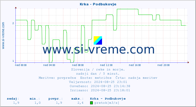 POVPREČJE :: Krka - Podbukovje :: temperatura | pretok | višina :: zadnji dan / 5 minut.