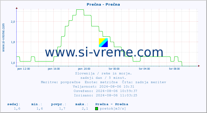 POVPREČJE :: Prečna - Prečna :: temperatura | pretok | višina :: zadnji dan / 5 minut.