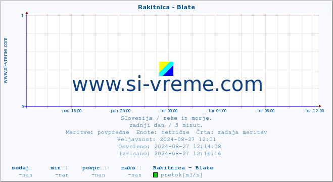 POVPREČJE :: Rakitnica - Blate :: temperatura | pretok | višina :: zadnji dan / 5 minut.