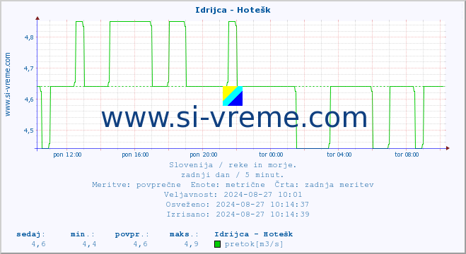 POVPREČJE :: Idrijca - Hotešk :: temperatura | pretok | višina :: zadnji dan / 5 minut.