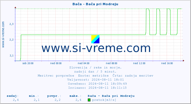 POVPREČJE :: Bača - Bača pri Modreju :: temperatura | pretok | višina :: zadnji dan / 5 minut.