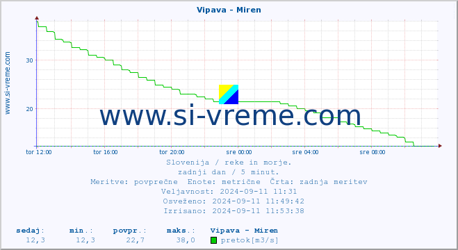 POVPREČJE :: Vipava - Miren :: temperatura | pretok | višina :: zadnji dan / 5 minut.