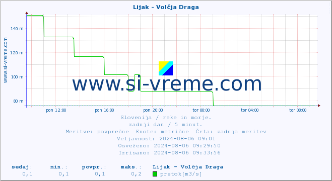 POVPREČJE :: Lijak - Volčja Draga :: temperatura | pretok | višina :: zadnji dan / 5 minut.