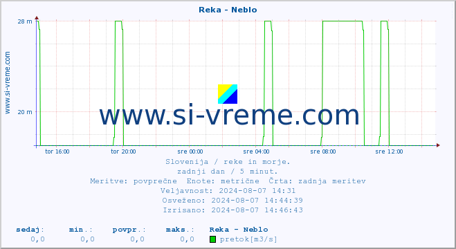 POVPREČJE :: Reka - Neblo :: temperatura | pretok | višina :: zadnji dan / 5 minut.