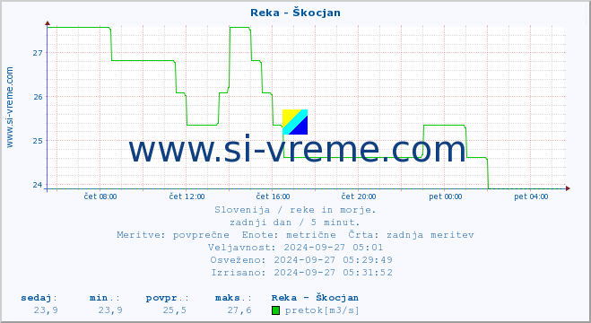 POVPREČJE :: Reka - Škocjan :: temperatura | pretok | višina :: zadnji dan / 5 minut.