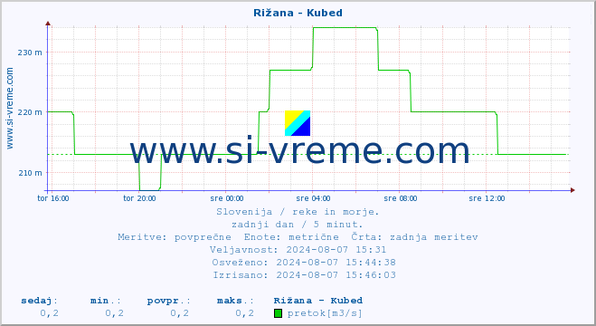 POVPREČJE :: Rižana - Kubed :: temperatura | pretok | višina :: zadnji dan / 5 minut.