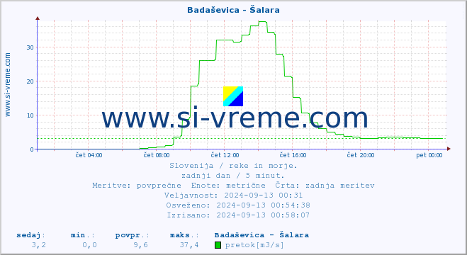 POVPREČJE :: Badaševica - Šalara :: temperatura | pretok | višina :: zadnji dan / 5 minut.