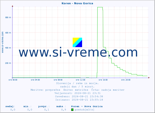 POVPREČJE :: Koren - Nova Gorica :: temperatura | pretok | višina :: zadnji dan / 5 minut.