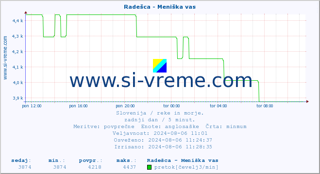 POVPREČJE :: Radešca - Meniška vas :: temperatura | pretok | višina :: zadnji dan / 5 minut.