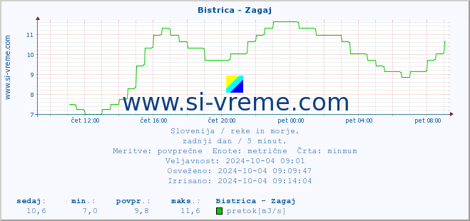 POVPREČJE :: Bistrica - Zagaj :: temperatura | pretok | višina :: zadnji dan / 5 minut.