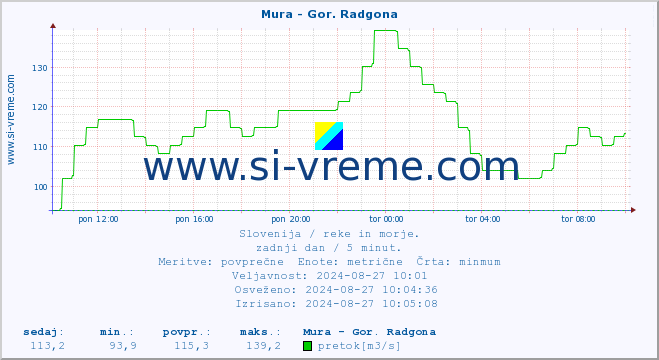 POVPREČJE :: Mura - Gor. Radgona :: temperatura | pretok | višina :: zadnji dan / 5 minut.