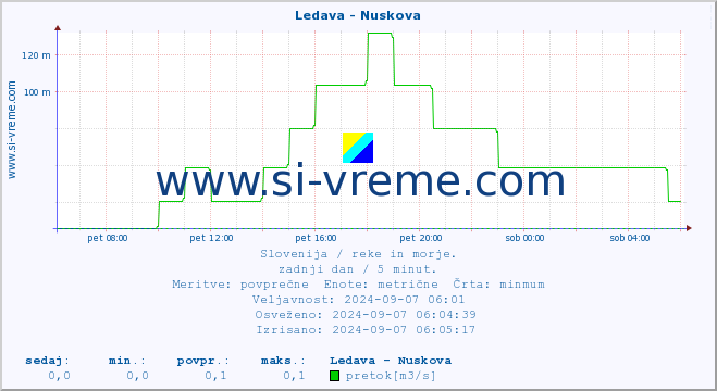 POVPREČJE :: Ledava - Nuskova :: temperatura | pretok | višina :: zadnji dan / 5 minut.