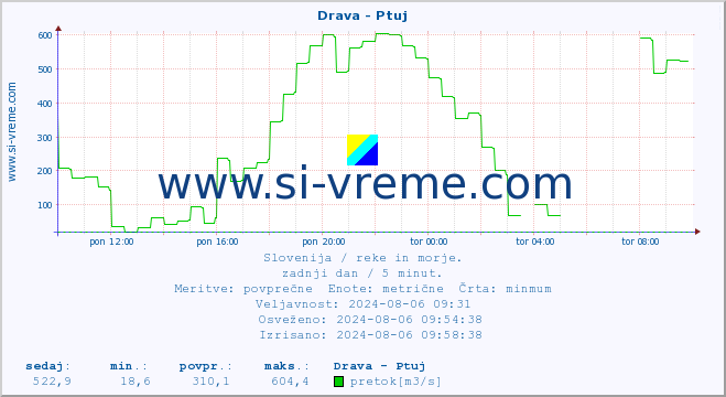 POVPREČJE :: Drava - Ptuj :: temperatura | pretok | višina :: zadnji dan / 5 minut.