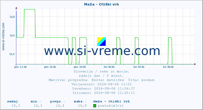 POVPREČJE :: Meža - Otiški vrh :: temperatura | pretok | višina :: zadnji dan / 5 minut.