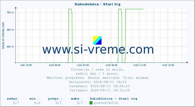 POVPREČJE :: Suhodolnica - Stari trg :: temperatura | pretok | višina :: zadnji dan / 5 minut.