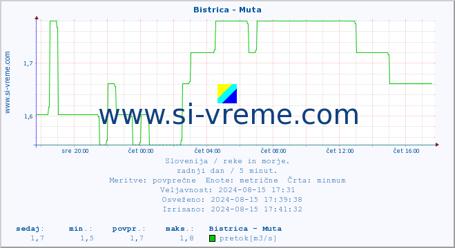 POVPREČJE :: Bistrica - Muta :: temperatura | pretok | višina :: zadnji dan / 5 minut.