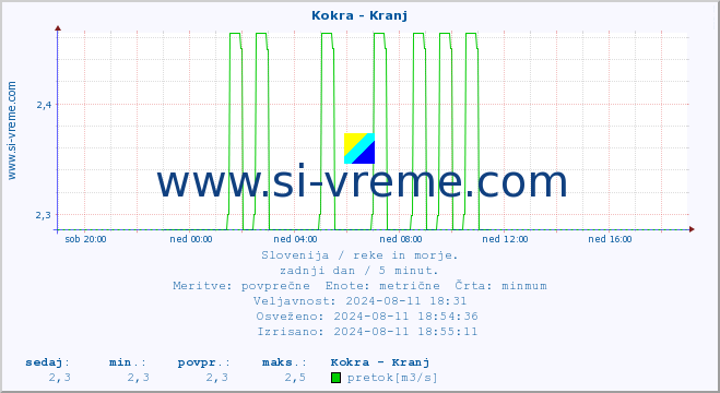 POVPREČJE :: Kokra - Kranj :: temperatura | pretok | višina :: zadnji dan / 5 minut.