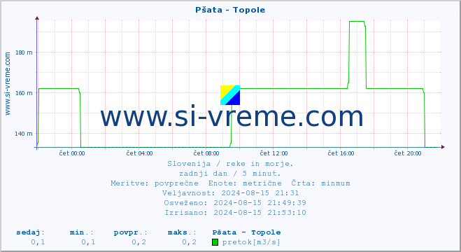 POVPREČJE :: Pšata - Topole :: temperatura | pretok | višina :: zadnji dan / 5 minut.