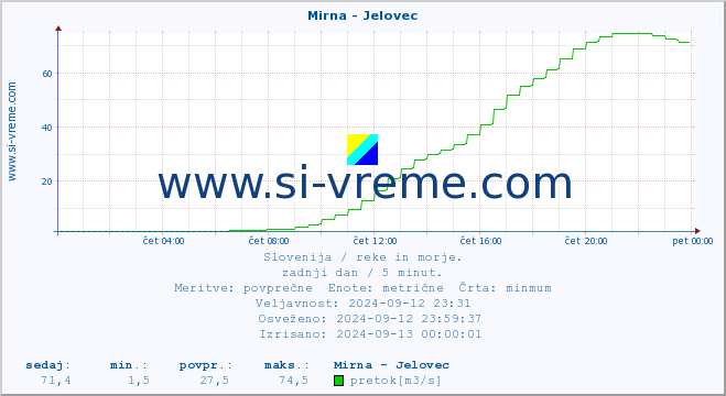 POVPREČJE :: Mirna - Jelovec :: temperatura | pretok | višina :: zadnji dan / 5 minut.