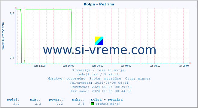 POVPREČJE :: Kolpa - Petrina :: temperatura | pretok | višina :: zadnji dan / 5 minut.