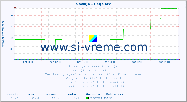 POVPREČJE :: Savinja - Celje brv :: temperatura | pretok | višina :: zadnji dan / 5 minut.