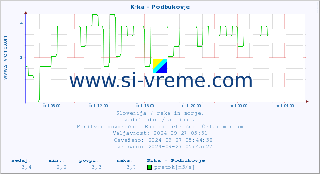 POVPREČJE :: Krka - Podbukovje :: temperatura | pretok | višina :: zadnji dan / 5 minut.