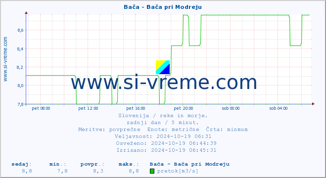 POVPREČJE :: Bača - Bača pri Modreju :: temperatura | pretok | višina :: zadnji dan / 5 minut.