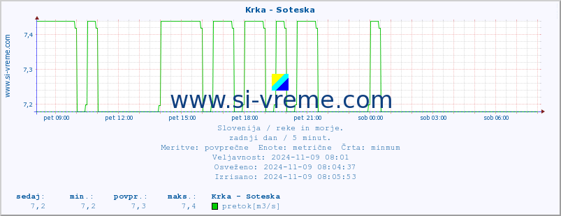 POVPREČJE :: Krka - Soteska :: temperatura | pretok | višina :: zadnji dan / 5 minut.