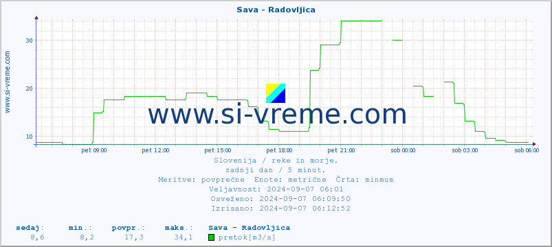 POVPREČJE :: Sava - Radovljica :: temperatura | pretok | višina :: zadnji dan / 5 minut.