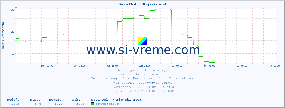 POVPREČJE :: Sava Dol. - Blejski most :: temperatura | pretok | višina :: zadnji dan / 5 minut.