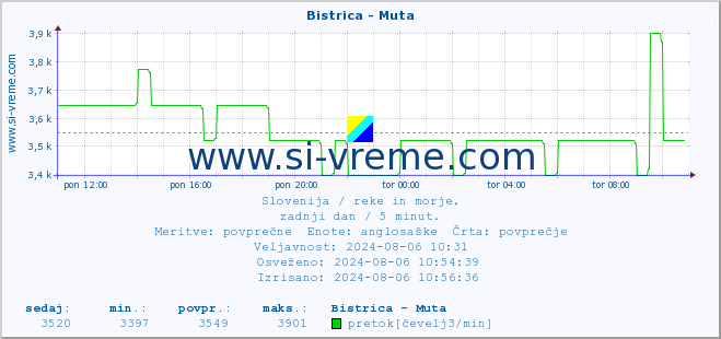 POVPREČJE :: Bistrica - Muta :: temperatura | pretok | višina :: zadnji dan / 5 minut.