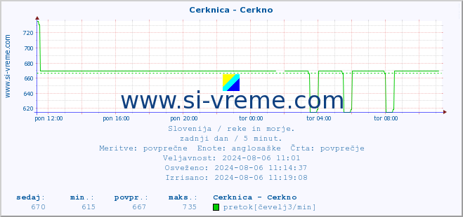 POVPREČJE :: Cerknica - Cerkno :: temperatura | pretok | višina :: zadnji dan / 5 minut.