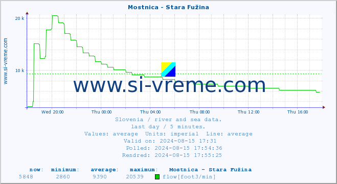  :: Mostnica - Stara Fužina :: temperature | flow | height :: last day / 5 minutes.