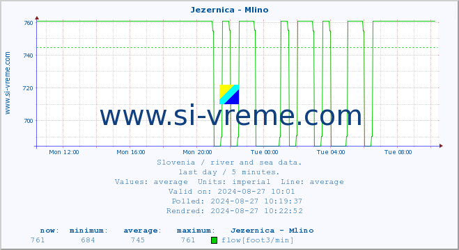  :: Jezernica - Mlino :: temperature | flow | height :: last day / 5 minutes.