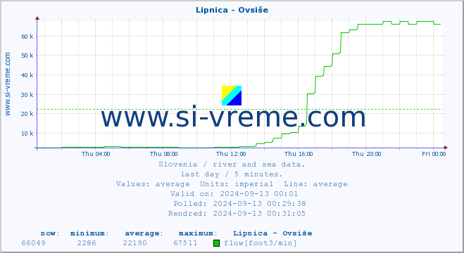  :: Lipnica - Ovsiše :: temperature | flow | height :: last day / 5 minutes.