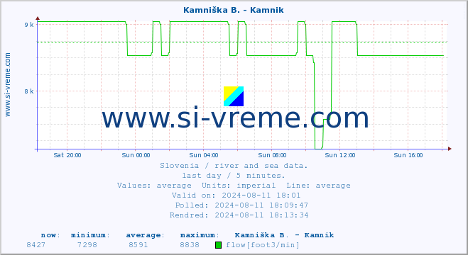  :: Kamniška B. - Kamnik :: temperature | flow | height :: last day / 5 minutes.