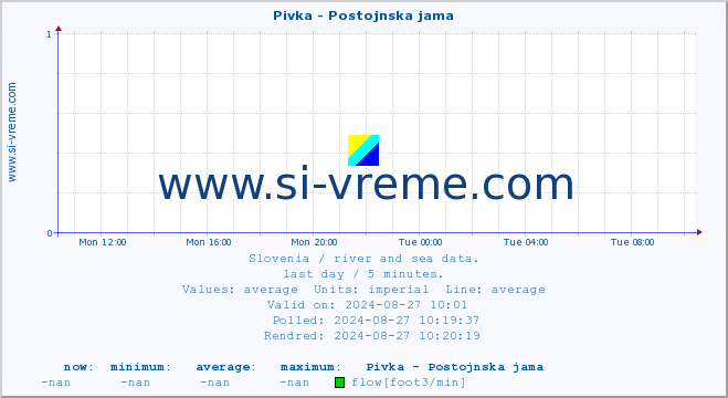  :: Pivka - Postojnska jama :: temperature | flow | height :: last day / 5 minutes.