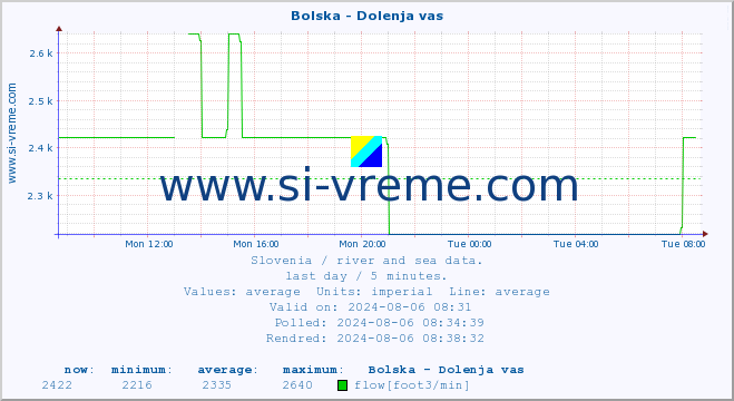  :: Bolska - Dolenja vas :: temperature | flow | height :: last day / 5 minutes.