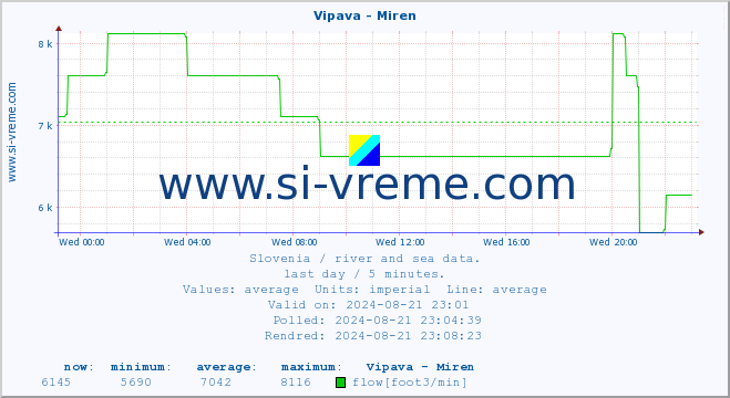  :: Vipava - Miren :: temperature | flow | height :: last day / 5 minutes.