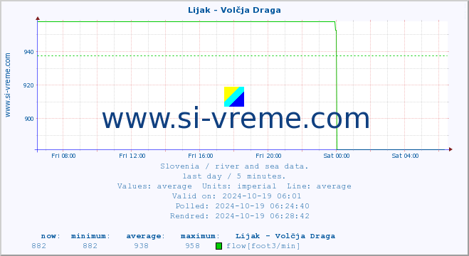  :: Lijak - Volčja Draga :: temperature | flow | height :: last day / 5 minutes.