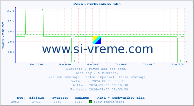  :: Reka - Cerkvenikov mlin :: temperature | flow | height :: last day / 5 minutes.