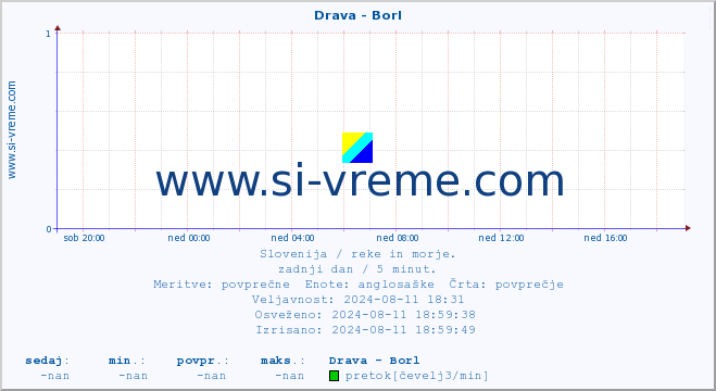 POVPREČJE :: Drava - Borl :: temperatura | pretok | višina :: zadnji dan / 5 minut.