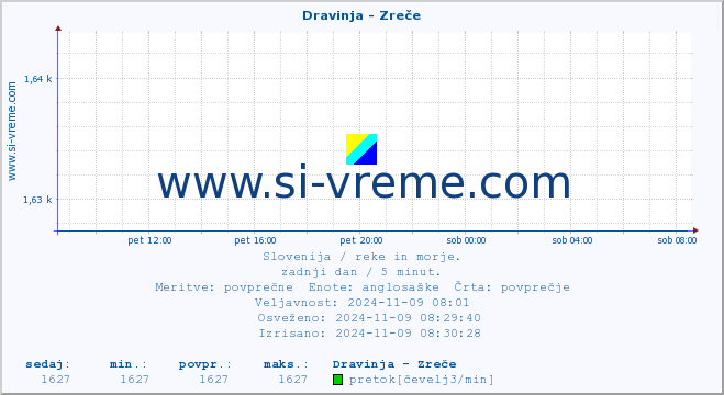 POVPREČJE :: Dravinja - Zreče :: temperatura | pretok | višina :: zadnji dan / 5 minut.