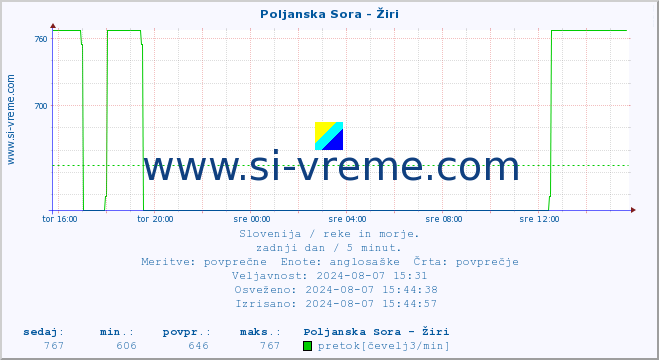 POVPREČJE :: Poljanska Sora - Žiri :: temperatura | pretok | višina :: zadnji dan / 5 minut.