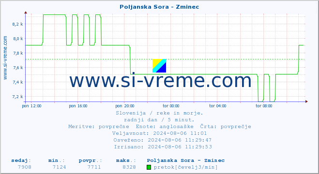 POVPREČJE :: Poljanska Sora - Zminec :: temperatura | pretok | višina :: zadnji dan / 5 minut.