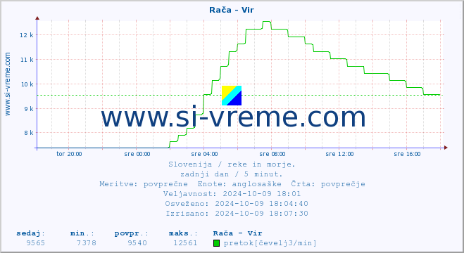 POVPREČJE :: Rača - Vir :: temperatura | pretok | višina :: zadnji dan / 5 minut.