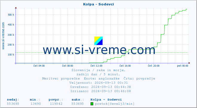 POVPREČJE :: Kolpa - Sodevci :: temperatura | pretok | višina :: zadnji dan / 5 minut.