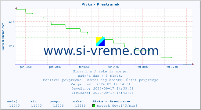 POVPREČJE :: Pivka - Prestranek :: temperatura | pretok | višina :: zadnji dan / 5 minut.