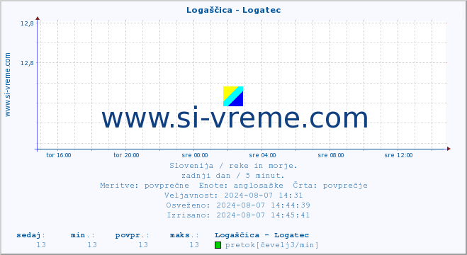 POVPREČJE :: Logaščica - Logatec :: temperatura | pretok | višina :: zadnji dan / 5 minut.