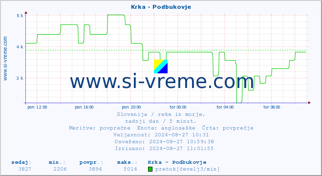 POVPREČJE :: Krka - Podbukovje :: temperatura | pretok | višina :: zadnji dan / 5 minut.